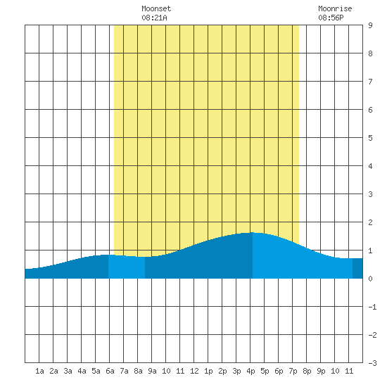 Mobile tide chart for Wednesday, August 21, 2024