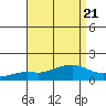 Mobile tide chart for Wednesday, August 21, 2024