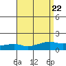 Mobile tide chart for Thursday, August 22, 2024