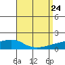 Mobile tide chart for Saturday, August 24, 2024
