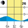 Mobile tide chart for Monday, August 26, 2024