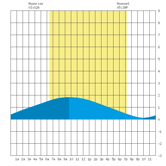 Mobile tide chart for Friday, August 30, 2024