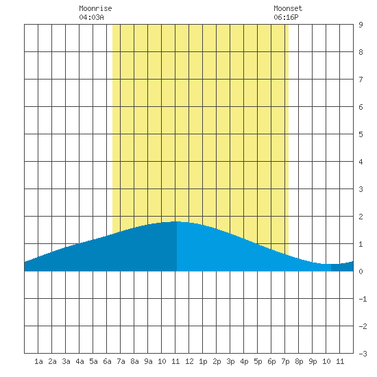 Mobile tide chart for Saturday, August 31, 2024