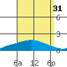 Mobile tide chart for Saturday, August 31, 2024