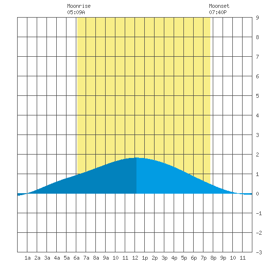 Mobile tide chart for Saturday, August 3, 2024