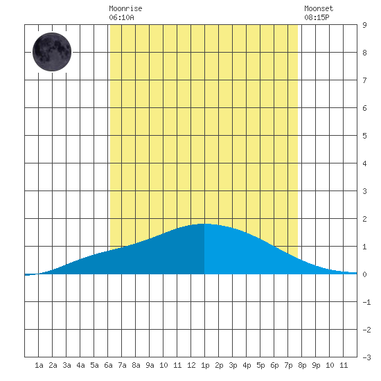 Mobile tide chart for Sunday, August 4, 2024
