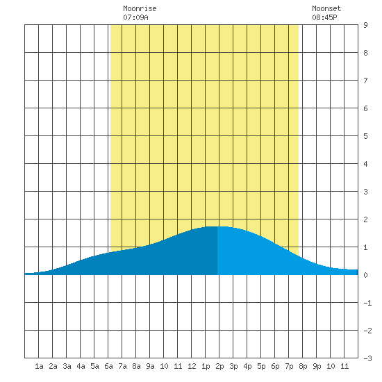 Mobile tide chart for Monday, August 5, 2024