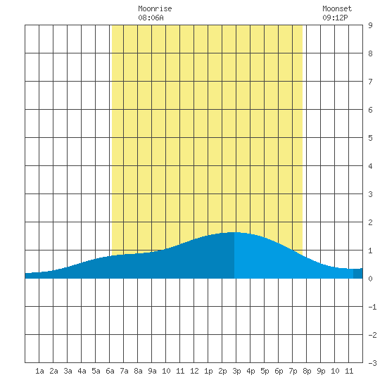 Mobile tide chart for Tuesday, August 6, 2024