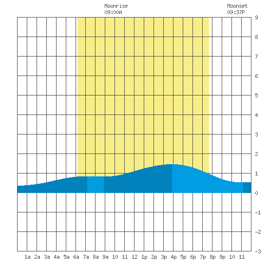 Mobile tide chart for Wednesday, August 7, 2024
