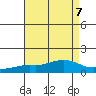 Mobile tide chart for Wednesday, August 7, 2024