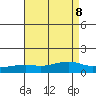 Mobile tide chart for Thursday, August 8, 2024