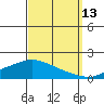 Mobile tide chart for Friday, September 13, 2024
