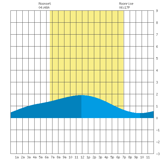 Mobile tide chart for Monday, September 16, 2024