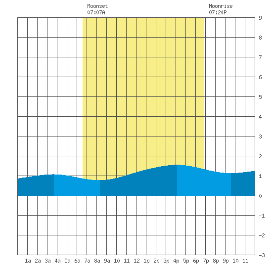 Mobile tide chart for Wednesday, September 18, 2024