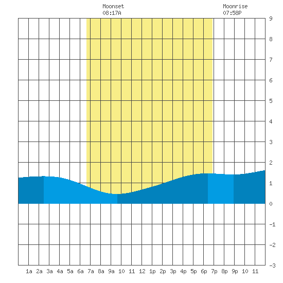 Mobile tide chart for Thursday, September 19, 2024