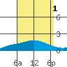 Mobile tide chart for Sunday, September 1, 2024