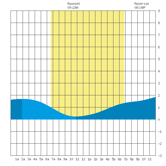Mobile tide chart for Friday, September 20, 2024
