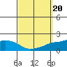 Mobile tide chart for Friday, September 20, 2024