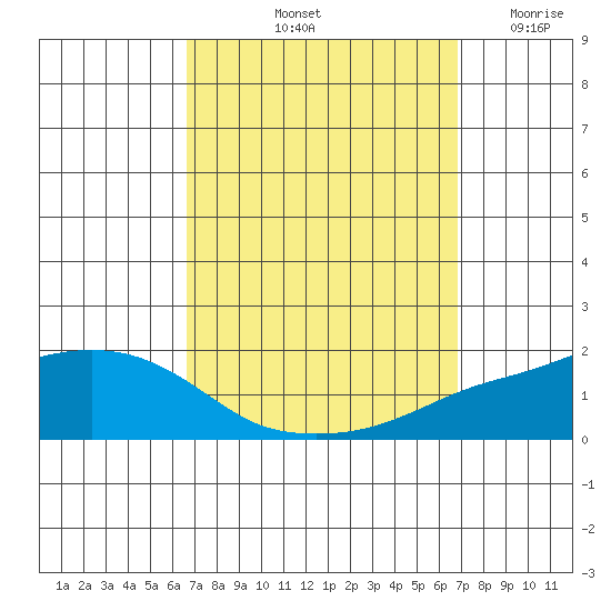 Mobile tide chart for Saturday, September 21, 2024