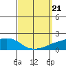 Mobile tide chart for Saturday, September 21, 2024