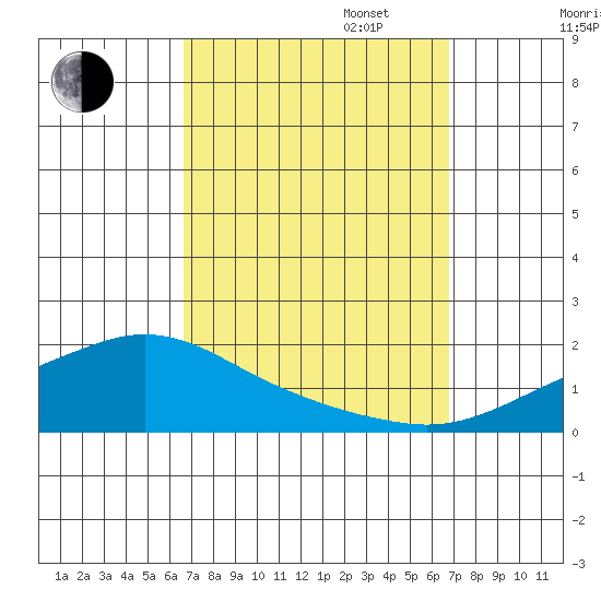 Mobile tide chart for Tuesday, September 24, 2024