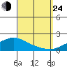 Mobile tide chart for Tuesday, September 24, 2024