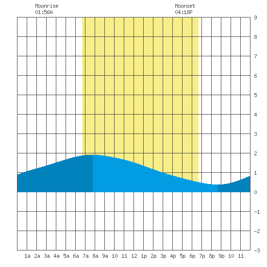 Mobile tide chart for Friday, September 27, 2024