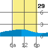Mobile tide chart for Sunday, September 29, 2024