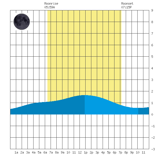 Mobile tide chart for Monday, September 2, 2024