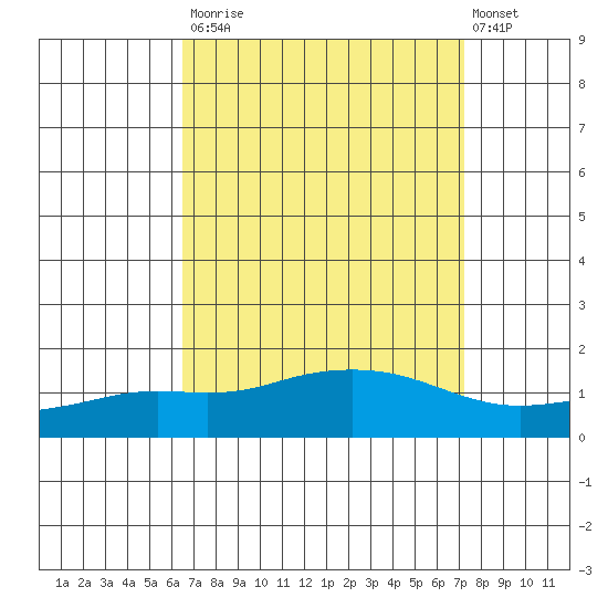 Mobile tide chart for Tuesday, September 3, 2024
