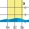 Mobile tide chart for Tuesday, September 3, 2024