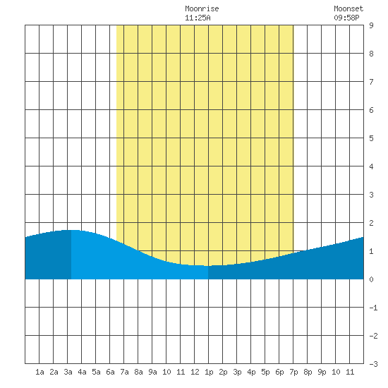 Mobile tide chart for Sunday, September 8, 2024