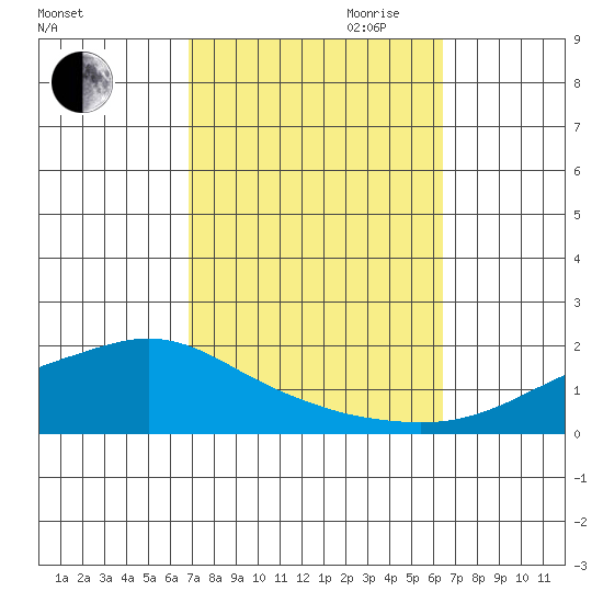 Mobile tide chart for Thursday, October 10, 2024
