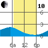 Mobile tide chart for Thursday, October 10, 2024