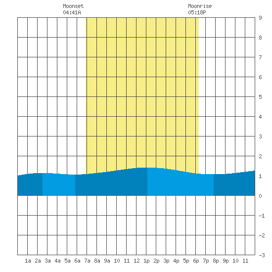 Mobile tide chart for Tuesday, October 15, 2024