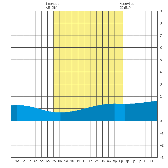 Mobile tide chart for Wednesday, October 16, 2024