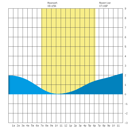 Mobile tide chart for Friday, October 18, 2024