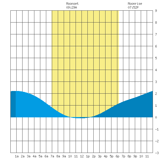 Mobile tide chart for Saturday, October 19, 2024