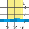 Mobile tide chart for Tuesday, October 1, 2024