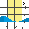 Mobile tide chart for Monday, October 21, 2024