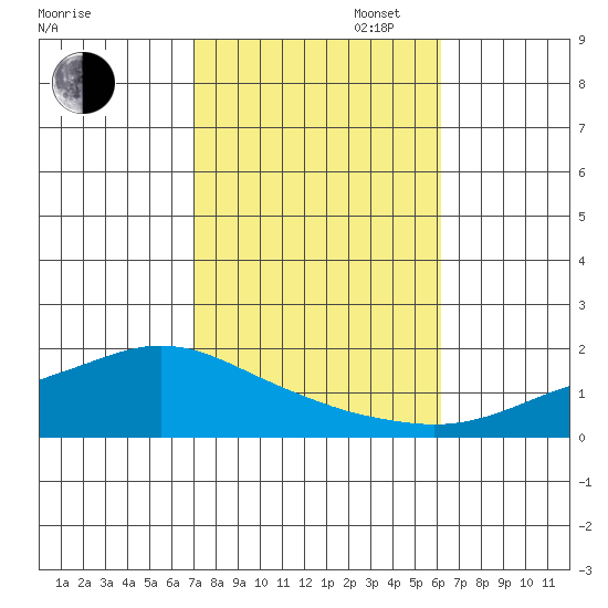 Mobile tide chart for Thursday, October 24, 2024
