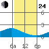 Mobile tide chart for Thursday, October 24, 2024