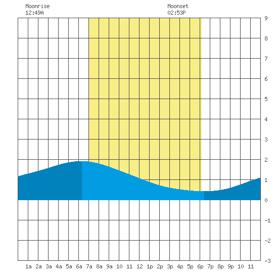Mobile tide chart for Friday, October 25, 2024