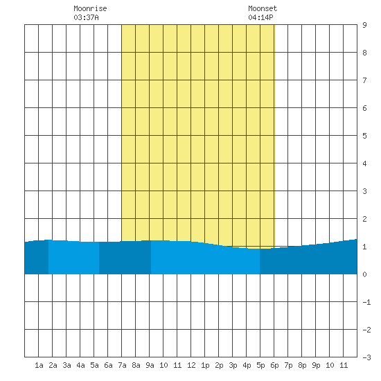 Mobile tide chart for Monday, October 28, 2024