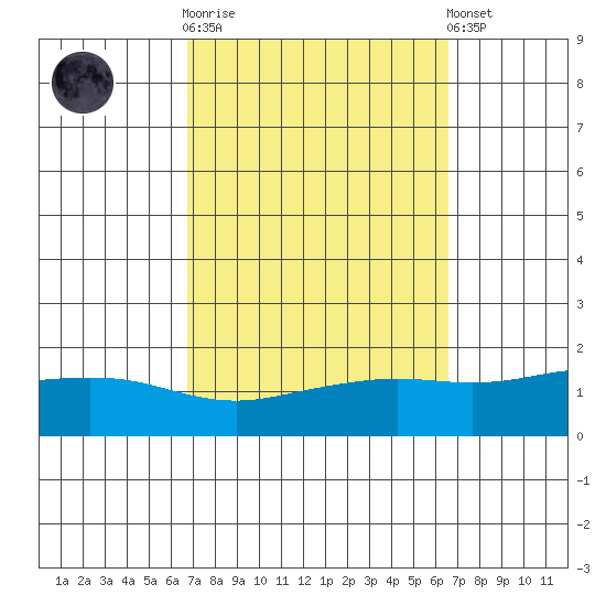 Mobile tide chart for Wednesday, October 2, 2024