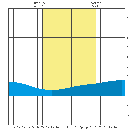 Mobile tide chart for Wednesday, October 30, 2024
