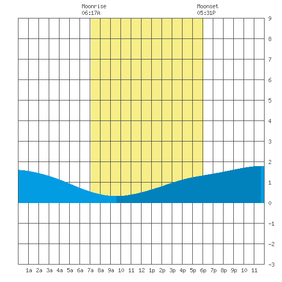 Mobile tide chart for Thursday, October 31, 2024