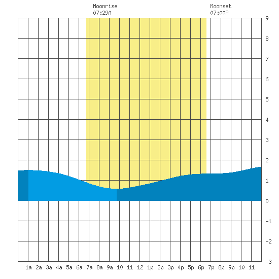 Mobile tide chart for Thursday, October 3, 2024