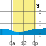 Mobile tide chart for Thursday, October 3, 2024