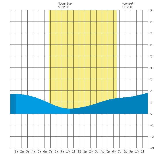 Mobile tide chart for Friday, October 4, 2024